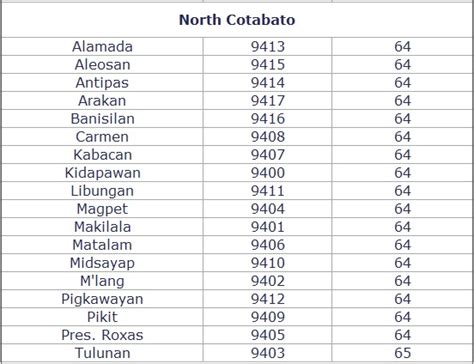 cotabato city zip code